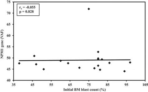 Full article: Molecular characteristics of NPM1 mutations in AML .